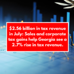 $2.56 billion in tax revenue in July: Sales and corporate tax gains help Georgia see a 2.7% rise in tax revenue.