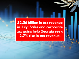 $2.56 billion in tax revenue in July: Sales and corporate tax gains help Georgia see a 2.7% rise in tax revenue.