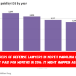 Hundreds of defense lawyers in North Carolina didn't get paid for months in 2016. It might happen again